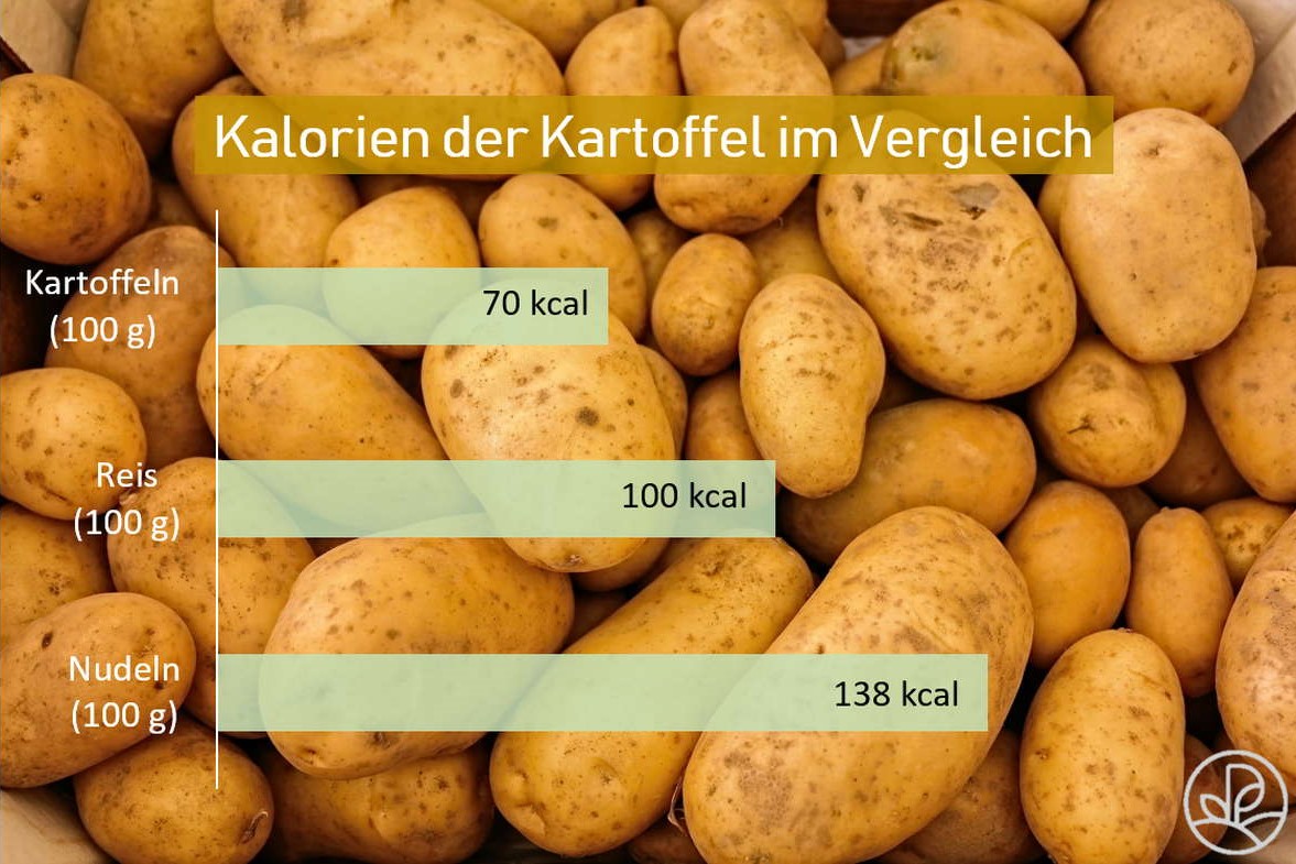 Calorievergelijking aardappel