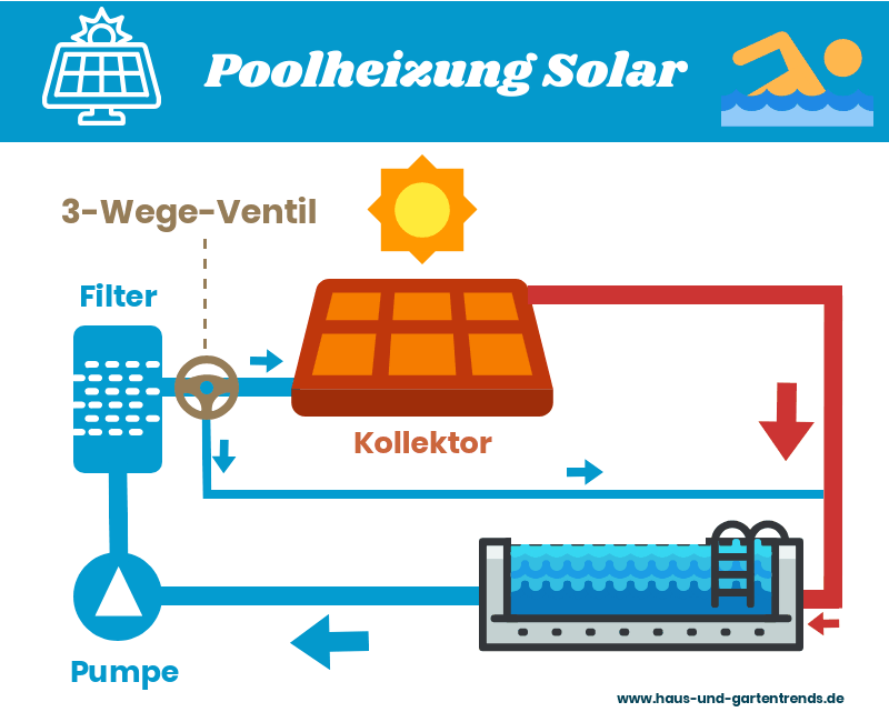 Zwembadverwarming zonne-energie: Zonnecollectoren koopadvies