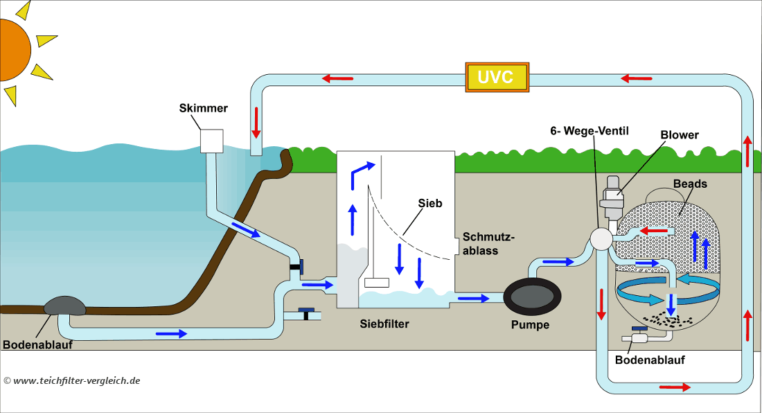 Zwaartekrachtfiltersysteem bestaande uit zeeffilter en kraalfilter