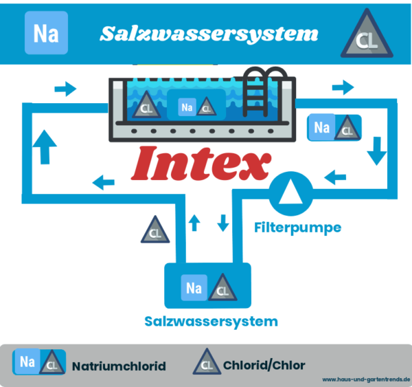 Intex zoutwatersysteem voor het tuinzwembad – kenmerken en vergelijking